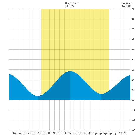 Chesapeake Bay Bridge tide chart for Monday, August 21, 2023