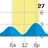 Chesapeake Bay Bridge tide chart for Sunday, August 27, 2023