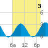 Chesapeake Bay Bridge tide chart for Thursday, August 3, 2023