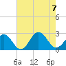 Chesapeake Bay Bridge tide chart for Monday, August 7, 2023