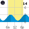 Chesapeake Bay Bridge tide chart for Thursday, September 14, 2023