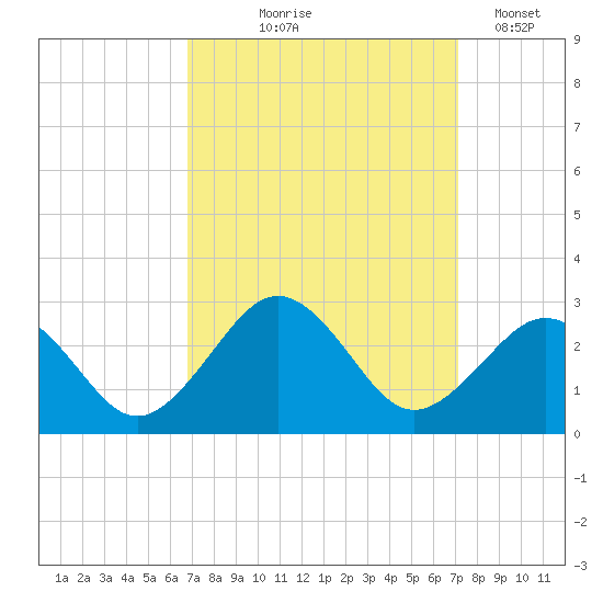 Chesapeake Bay Bridge tide chart for Monday, September 18, 2023