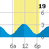 Chesapeake Bay Bridge tide chart for Tuesday, September 19, 2023