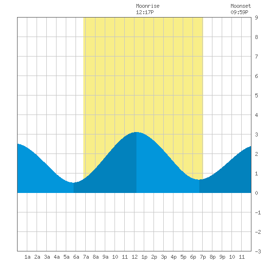 Chesapeake Bay Bridge tide chart for Wednesday, September 20, 2023