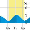 Chesapeake Bay Bridge tide chart for Thursday, September 21, 2023