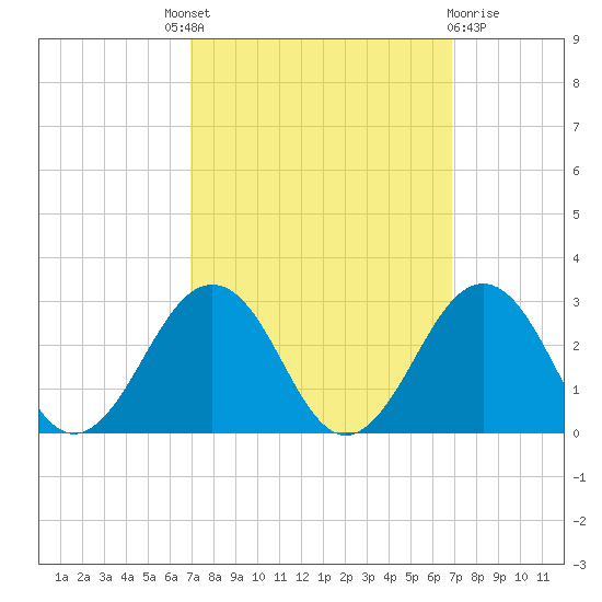 Chesapeake Bay Bridge tide chart for Thursday, September 28, 2023