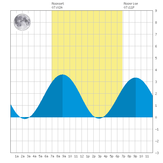 Chesapeake Bay Bridge tide chart for Friday, September 29, 2023