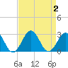 Chesapeake Bay Bridge tide chart for Saturday, September 2, 2023