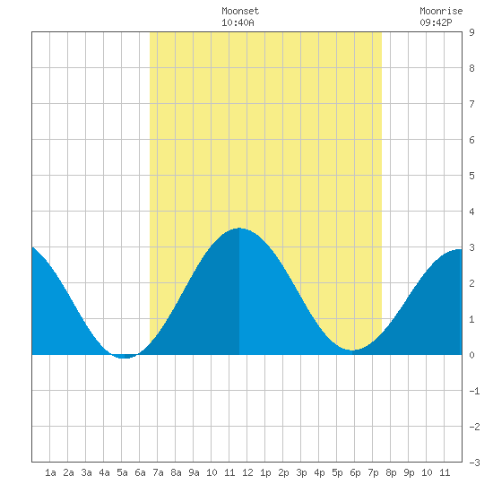 Chesapeake Bay Bridge tide chart for Sunday, September 3, 2023