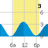 Chesapeake Bay Bridge tide chart for Sunday, September 3, 2023