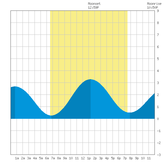 Chesapeake Bay Bridge tide chart for Tuesday, September 5, 2023