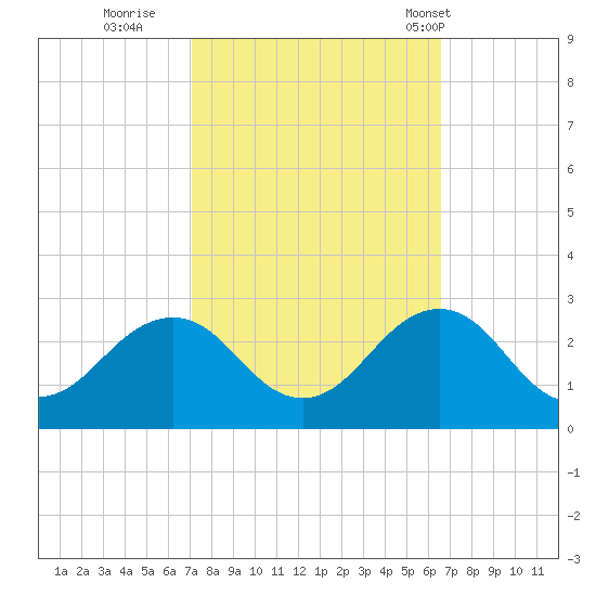 Chesapeake Bay Bridge tide chart for Tuesday, October 10, 2023