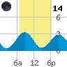 Chesapeake Bay Bridge tide chart for Saturday, October 14, 2023