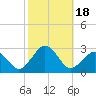 Chesapeake Bay Bridge tide chart for Wednesday, October 18, 2023