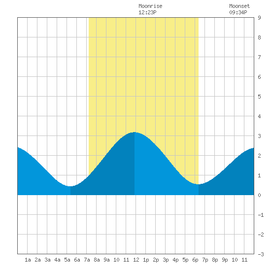 Chesapeake Bay Bridge tide chart for Thursday, October 19, 2023