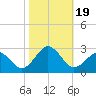 Chesapeake Bay Bridge tide chart for Thursday, October 19, 2023