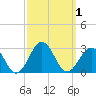 Chesapeake Bay Bridge tide chart for Sunday, October 1, 2023