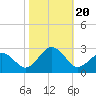 Chesapeake Bay Bridge tide chart for Friday, October 20, 2023