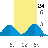 Chesapeake Bay Bridge tide chart for Tuesday, October 24, 2023