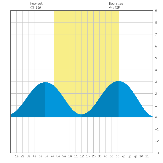 Chesapeake Bay Bridge tide chart for Wednesday, October 25, 2023