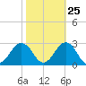 Chesapeake Bay Bridge tide chart for Wednesday, October 25, 2023