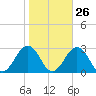 Chesapeake Bay Bridge tide chart for Thursday, October 26, 2023