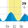 Chesapeake Bay Bridge tide chart for Sunday, October 29, 2023