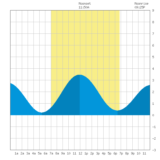 Chesapeake Bay Bridge tide chart for Tuesday, October 3, 2023