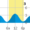 Chesapeake Bay Bridge tide chart for Tuesday, October 3, 2023