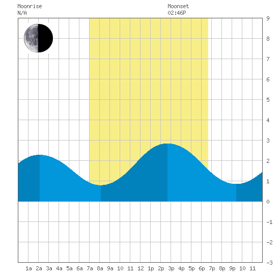 Chesapeake Bay Bridge tide chart for Friday, October 6, 2023