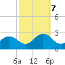 Chesapeake Bay Bridge tide chart for Saturday, October 7, 2023
