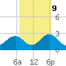 Chesapeake Bay Bridge tide chart for Monday, October 9, 2023