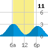 Chesapeake Bay Bridge tide chart for Saturday, November 11, 2023