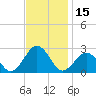 Chesapeake Bay Bridge tide chart for Wednesday, November 15, 2023