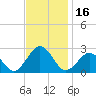 Chesapeake Bay Bridge tide chart for Thursday, November 16, 2023