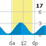 Chesapeake Bay Bridge tide chart for Friday, November 17, 2023