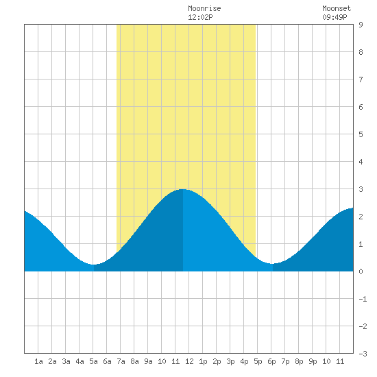 Chesapeake Bay Bridge tide chart for Saturday, November 18, 2023