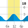 Chesapeake Bay Bridge tide chart for Saturday, November 18, 2023