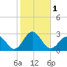 Chesapeake Bay Bridge tide chart for Wednesday, November 1, 2023