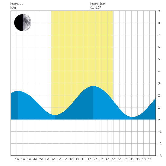 Chesapeake Bay Bridge tide chart for Monday, November 20, 2023