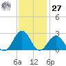 Chesapeake Bay Bridge tide chart for Monday, November 27, 2023