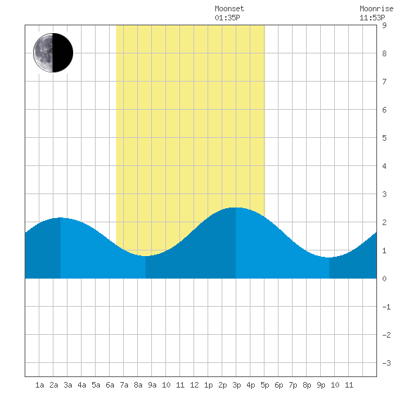 Chesapeake Bay Bridge tide chart for Sunday, November 5, 2023