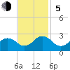 Chesapeake Bay Bridge tide chart for Sunday, November 5, 2023