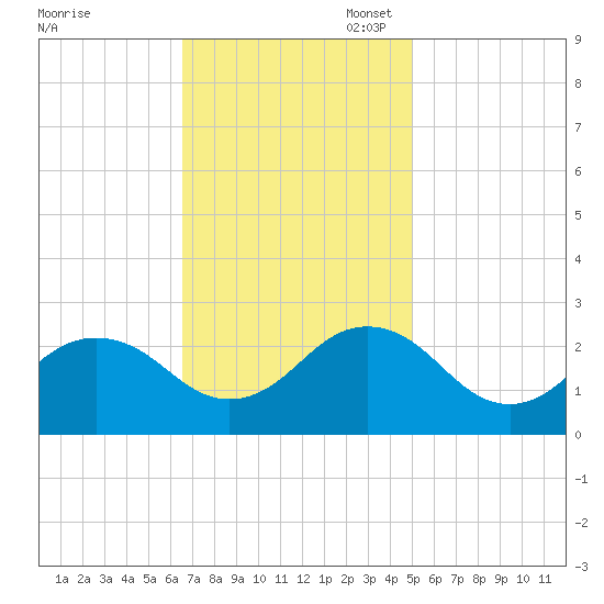Chesapeake Bay Bridge tide chart for Monday, November 6, 2023