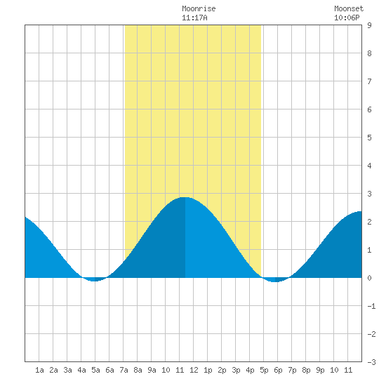 Chesapeake Bay Bridge tide chart for Sunday, December 17, 2023