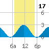 Chesapeake Bay Bridge tide chart for Sunday, December 17, 2023