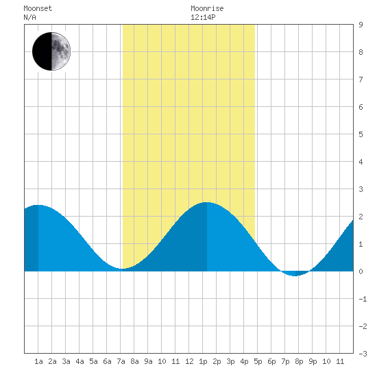 Chesapeake Bay Bridge tide chart for Tuesday, December 19, 2023