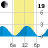 Chesapeake Bay Bridge tide chart for Tuesday, December 19, 2023