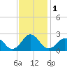 Chesapeake Bay Bridge tide chart for Friday, December 1, 2023