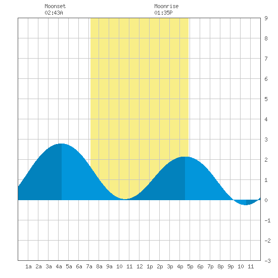 Chesapeake Bay Bridge tide chart for Friday, December 22, 2023